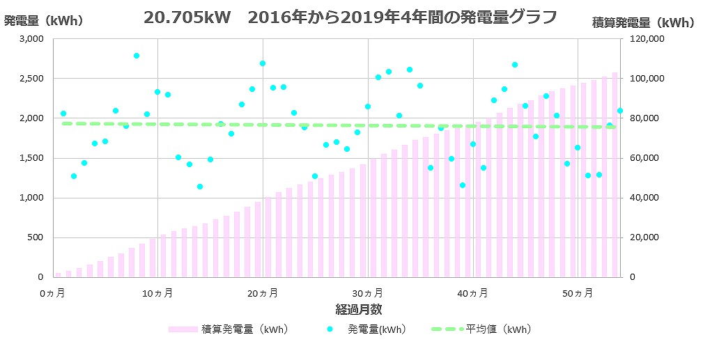 4年間の発電量グラフ